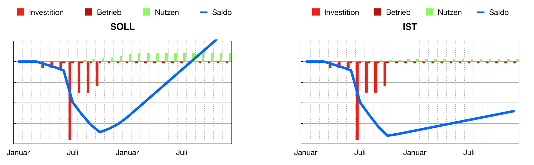 Projektwirtschaftlichkeit Projektwirtschaftlichkeit im Vergleich, links mit viel Nutzen, rechts mit wenig Nutzen